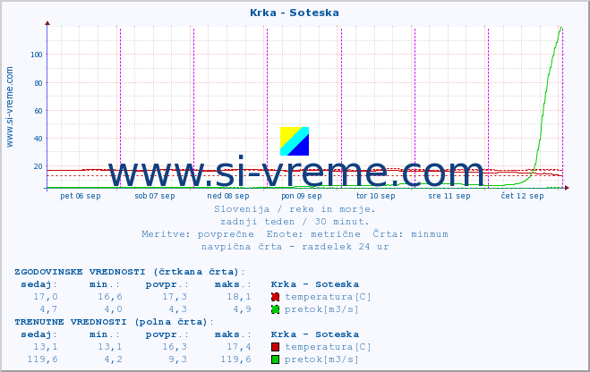 POVPREČJE :: Krka - Soteska :: temperatura | pretok | višina :: zadnji teden / 30 minut.