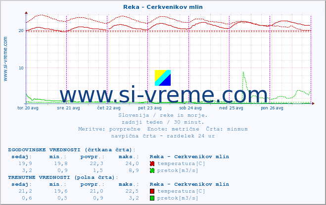 POVPREČJE :: Reka - Cerkvenikov mlin :: temperatura | pretok | višina :: zadnji teden / 30 minut.