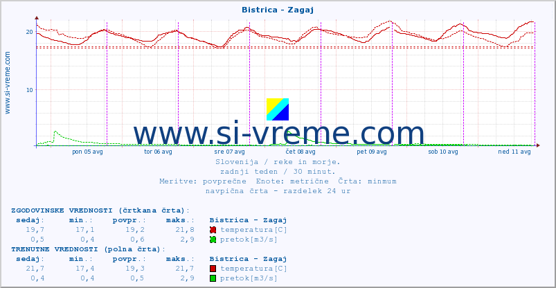 POVPREČJE :: Bistrica - Zagaj :: temperatura | pretok | višina :: zadnji teden / 30 minut.