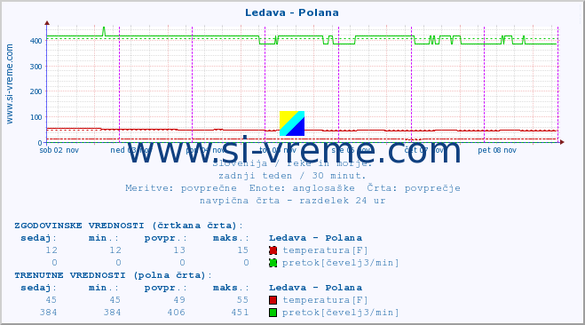 POVPREČJE :: Ledava - Polana :: temperatura | pretok | višina :: zadnji teden / 30 minut.