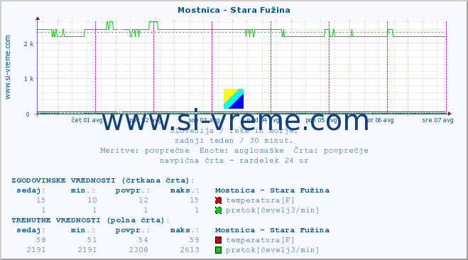 POVPREČJE :: Mostnica - Stara Fužina :: temperatura | pretok | višina :: zadnji teden / 30 minut.