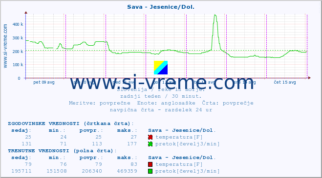 POVPREČJE :: Sava - Jesenice/Dol. :: temperatura | pretok | višina :: zadnji teden / 30 minut.