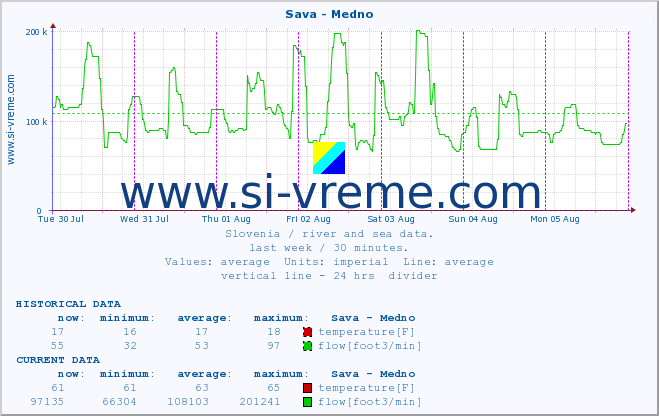  :: Sava - Medno :: temperature | flow | height :: last week / 30 minutes.