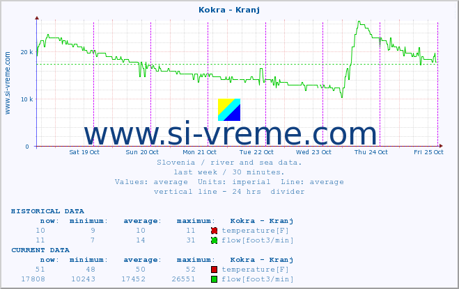  :: Kokra - Kranj :: temperature | flow | height :: last week / 30 minutes.