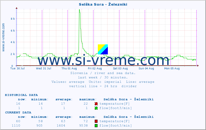  :: Selška Sora - Železniki :: temperature | flow | height :: last week / 30 minutes.