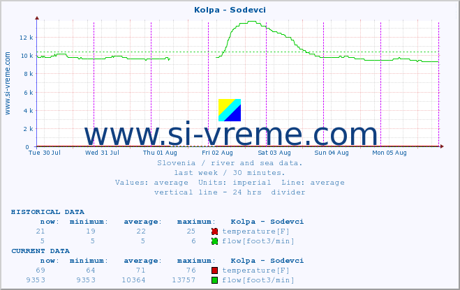  :: Kolpa - Sodevci :: temperature | flow | height :: last week / 30 minutes.