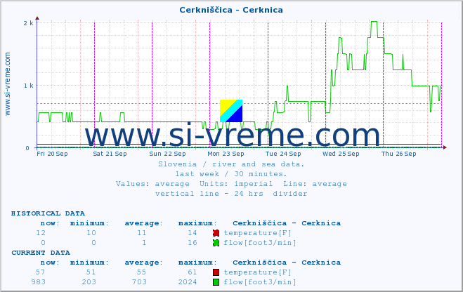  :: Cerkniščica - Cerknica :: temperature | flow | height :: last week / 30 minutes.