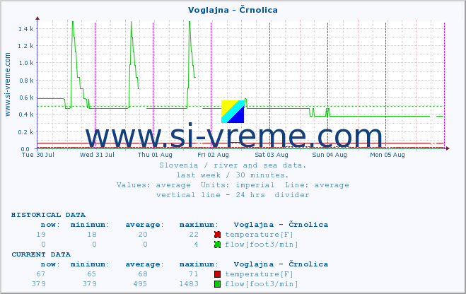  :: Voglajna - Črnolica :: temperature | flow | height :: last week / 30 minutes.