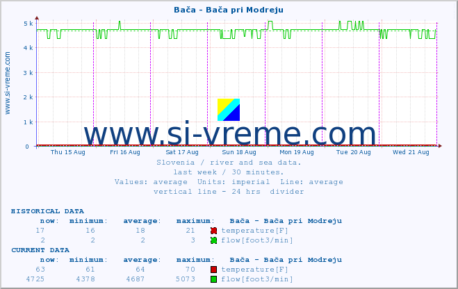  :: Bača - Bača pri Modreju :: temperature | flow | height :: last week / 30 minutes.