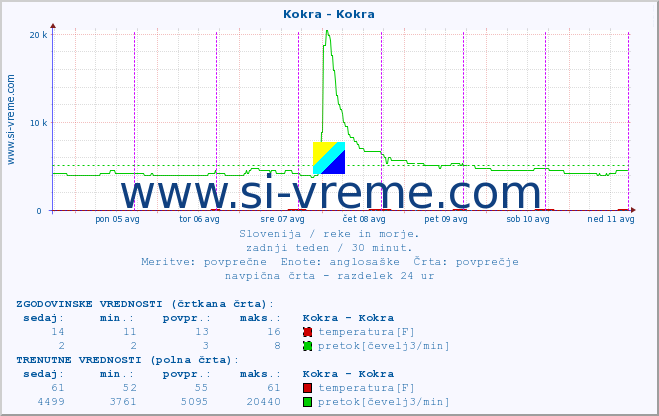 POVPREČJE :: Kokra - Kokra :: temperatura | pretok | višina :: zadnji teden / 30 minut.