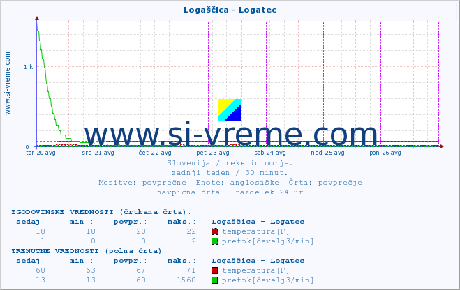 POVPREČJE :: Logaščica - Logatec :: temperatura | pretok | višina :: zadnji teden / 30 minut.