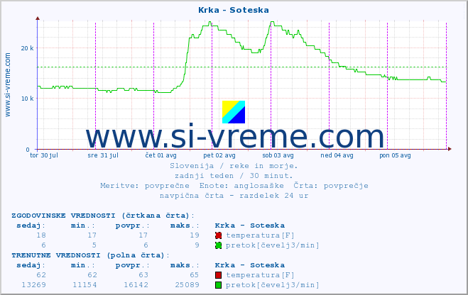 POVPREČJE :: Krka - Soteska :: temperatura | pretok | višina :: zadnji teden / 30 minut.