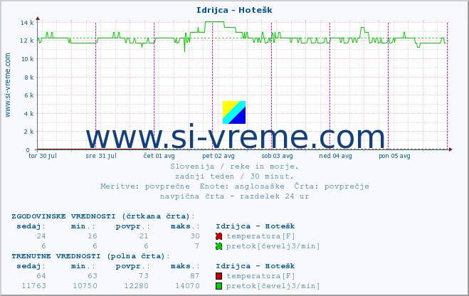 POVPREČJE :: Idrijca - Hotešk :: temperatura | pretok | višina :: zadnji teden / 30 minut.