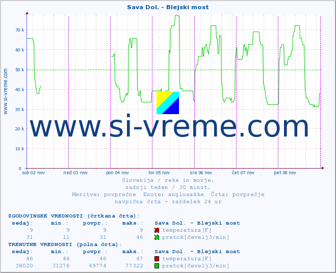 POVPREČJE :: Sava Dol. - Blejski most :: temperatura | pretok | višina :: zadnji teden / 30 minut.