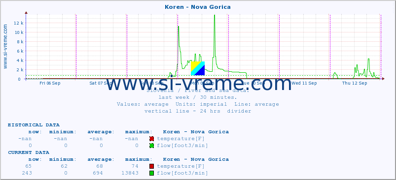  :: Koren - Nova Gorica :: temperature | flow | height :: last week / 30 minutes.