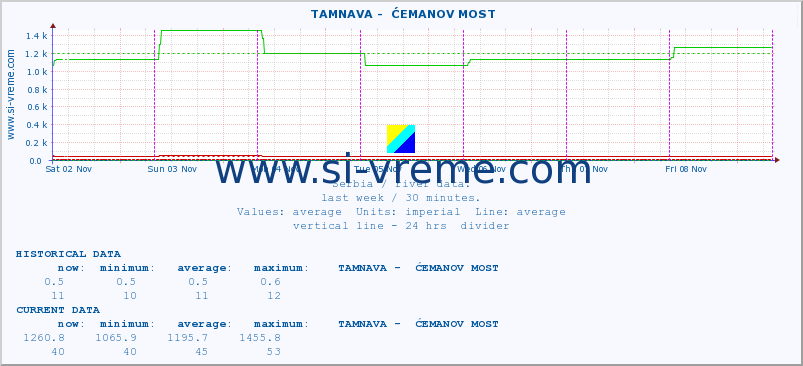  ::  TAMNAVA -  ĆEMANOV MOST :: height |  |  :: last week / 30 minutes.