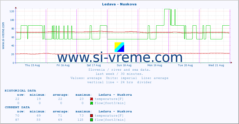  :: Ledava - Nuskova :: temperature | flow | height :: last week / 30 minutes.