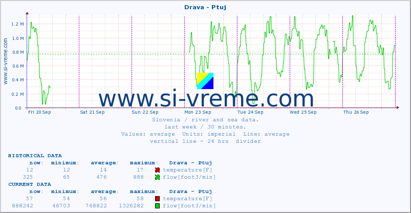  :: Drava - Ptuj :: temperature | flow | height :: last week / 30 minutes.