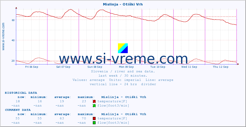  :: Mislinja - Otiški Vrh :: temperature | flow | height :: last week / 30 minutes.