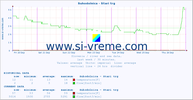  :: Suhodolnica - Stari trg :: temperature | flow | height :: last week / 30 minutes.