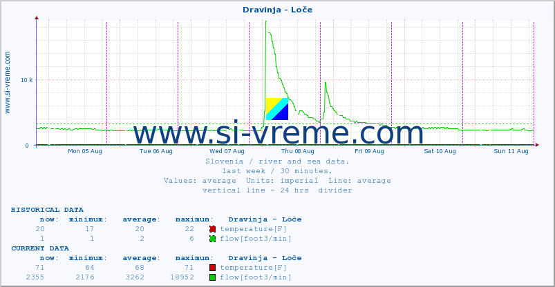  :: Dravinja - Loče :: temperature | flow | height :: last week / 30 minutes.