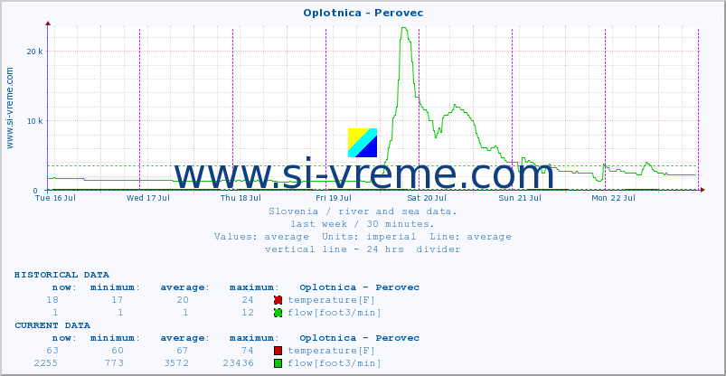  :: Oplotnica - Perovec :: temperature | flow | height :: last week / 30 minutes.