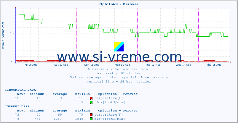  :: Oplotnica - Perovec :: temperature | flow | height :: last week / 30 minutes.