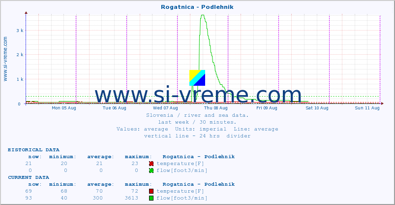  :: Rogatnica - Podlehnik :: temperature | flow | height :: last week / 30 minutes.