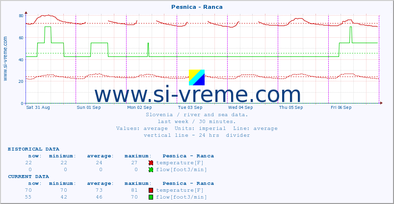  :: Pesnica - Ranca :: temperature | flow | height :: last week / 30 minutes.