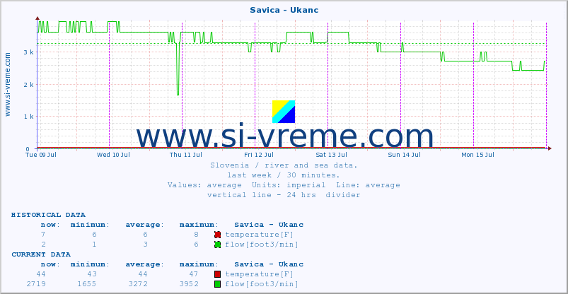  :: Savica - Ukanc :: temperature | flow | height :: last week / 30 minutes.
