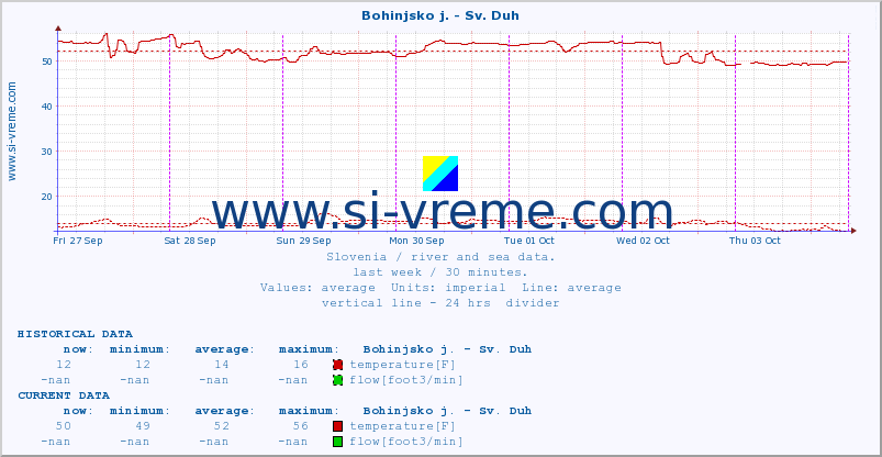  :: Bohinjsko j. - Sv. Duh :: temperature | flow | height :: last week / 30 minutes.