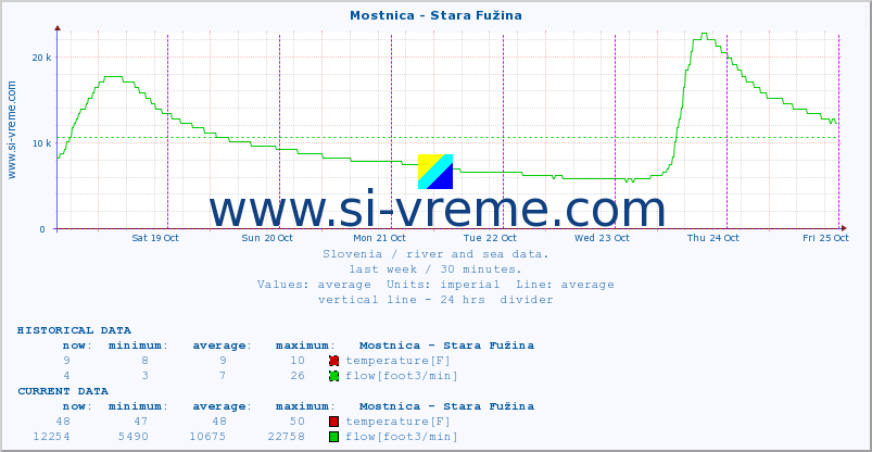  :: Mostnica - Stara Fužina :: temperature | flow | height :: last week / 30 minutes.