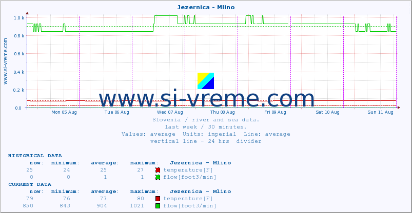  :: Jezernica - Mlino :: temperature | flow | height :: last week / 30 minutes.