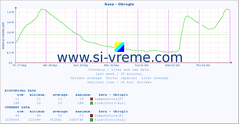  :: Sava - Okroglo :: temperature | flow | height :: last week / 30 minutes.