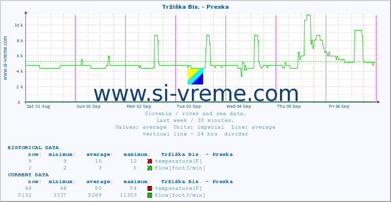  :: Tržiška Bis. - Preska :: temperature | flow | height :: last week / 30 minutes.