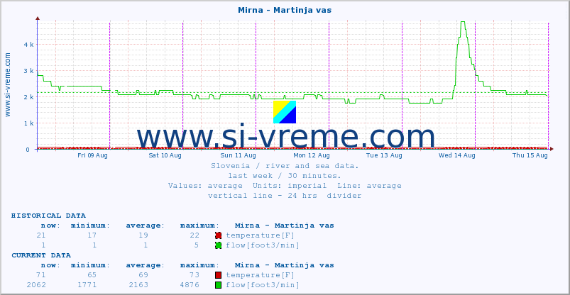  :: Mirna - Martinja vas :: temperature | flow | height :: last week / 30 minutes.