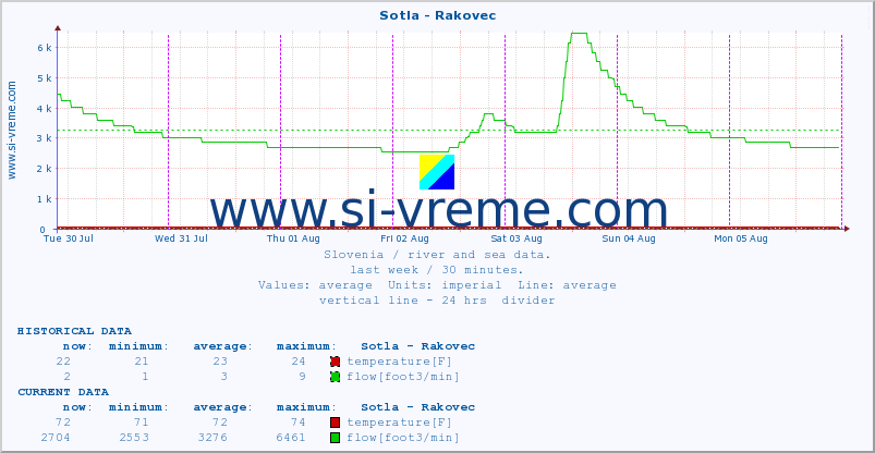  :: Sotla - Rakovec :: temperature | flow | height :: last week / 30 minutes.