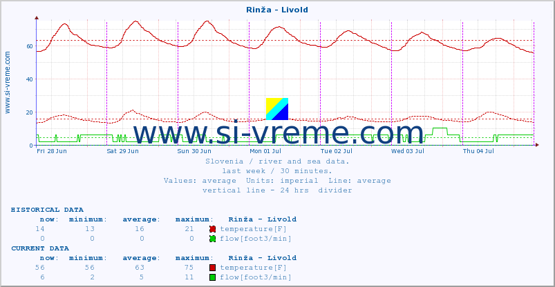  :: Rinža - Livold :: temperature | flow | height :: last week / 30 minutes.
