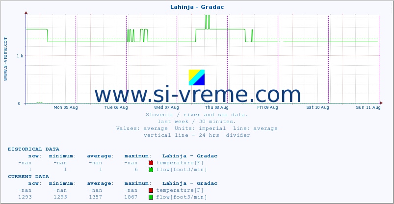  :: Lahinja - Gradac :: temperature | flow | height :: last week / 30 minutes.