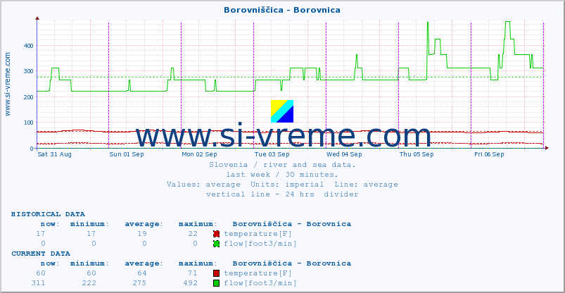  :: Borovniščica - Borovnica :: temperature | flow | height :: last week / 30 minutes.