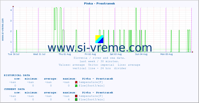  :: Pivka - Prestranek :: temperature | flow | height :: last week / 30 minutes.