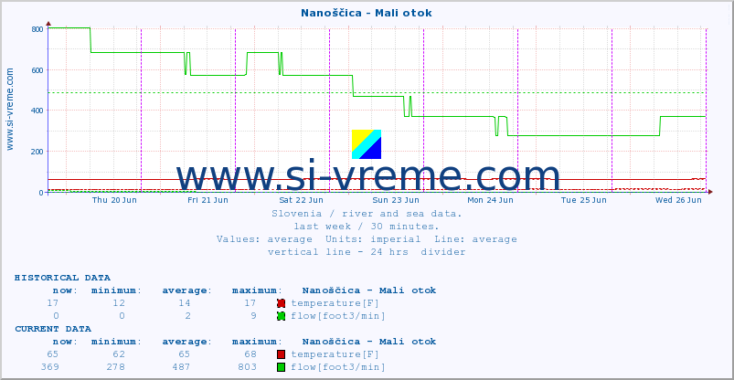  :: Nanoščica - Mali otok :: temperature | flow | height :: last week / 30 minutes.