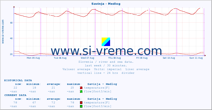  :: Savinja - Medlog :: temperature | flow | height :: last week / 30 minutes.