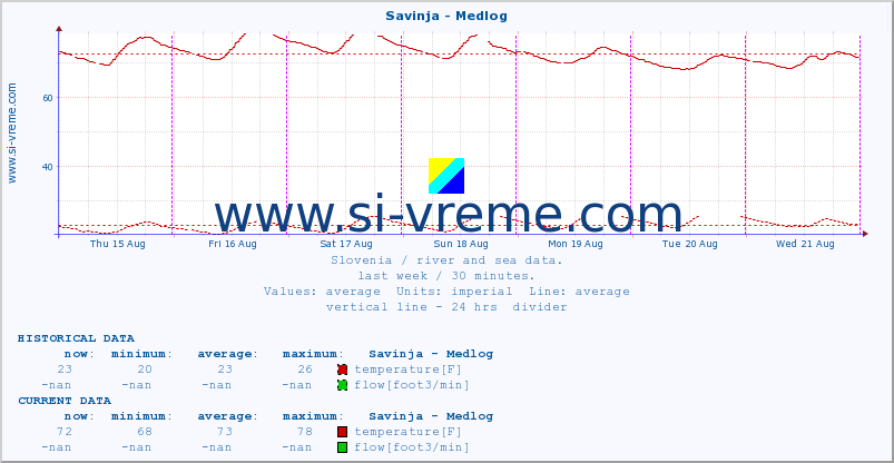  :: Savinja - Medlog :: temperature | flow | height :: last week / 30 minutes.