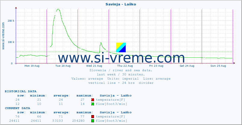  :: Savinja - Laško :: temperature | flow | height :: last week / 30 minutes.