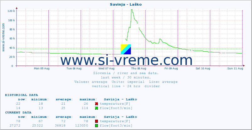  :: Savinja - Laško :: temperature | flow | height :: last week / 30 minutes.