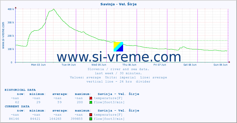  :: Savinja - Vel. Širje :: temperature | flow | height :: last week / 30 minutes.