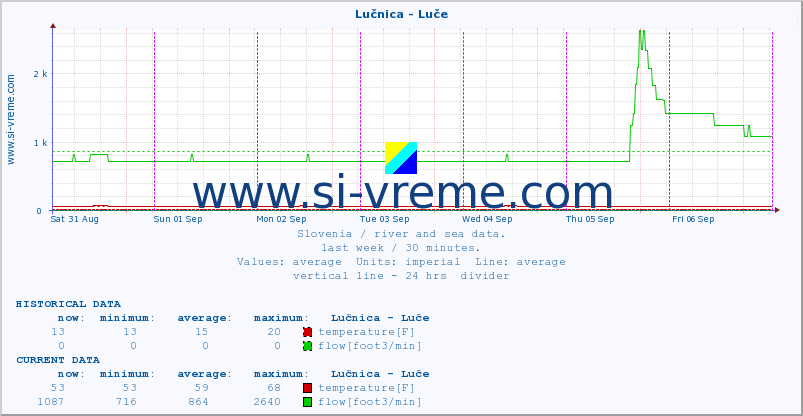  :: Lučnica - Luče :: temperature | flow | height :: last week / 30 minutes.