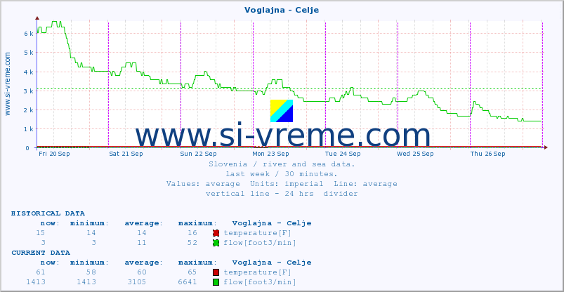  :: Voglajna - Celje :: temperature | flow | height :: last week / 30 minutes.