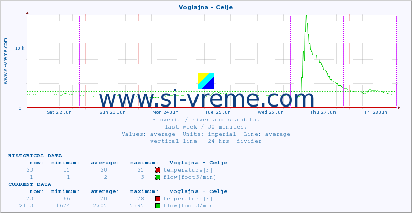  :: Voglajna - Celje :: temperature | flow | height :: last week / 30 minutes.